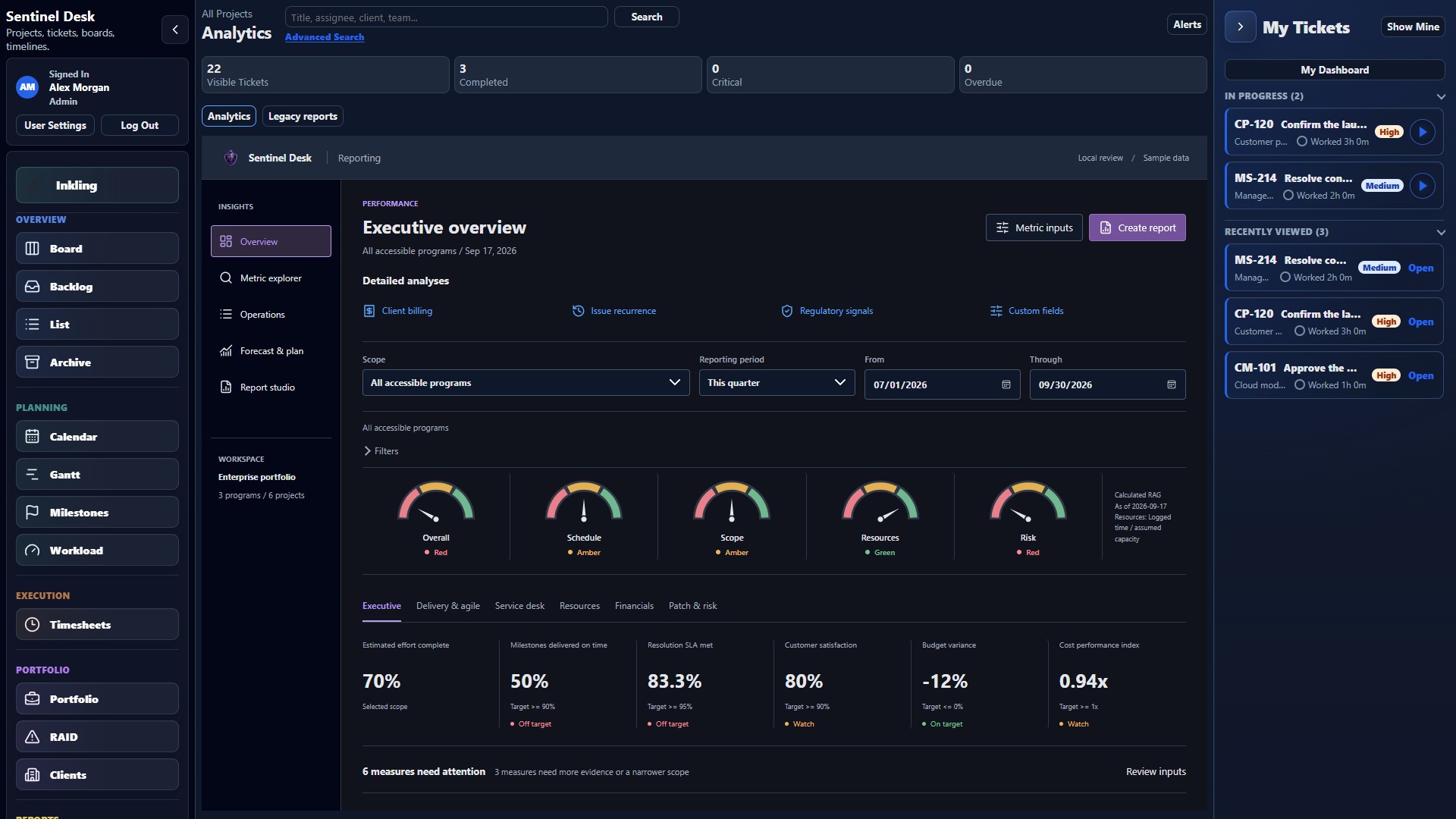 Actual Sentinel Desk Analytics page showing fictional delivery and reporting measures
