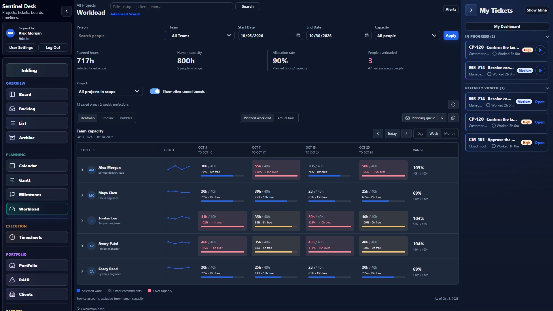 Actual Sentinel Desk Workload page showing fictional team capacity and planned allocation
